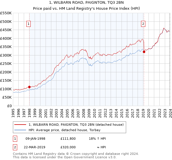 1, WILBARN ROAD, PAIGNTON, TQ3 2BN: Price paid vs HM Land Registry's House Price Index