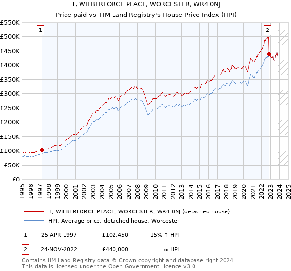 1, WILBERFORCE PLACE, WORCESTER, WR4 0NJ: Price paid vs HM Land Registry's House Price Index