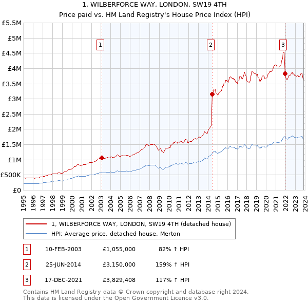 1, WILBERFORCE WAY, LONDON, SW19 4TH: Price paid vs HM Land Registry's House Price Index