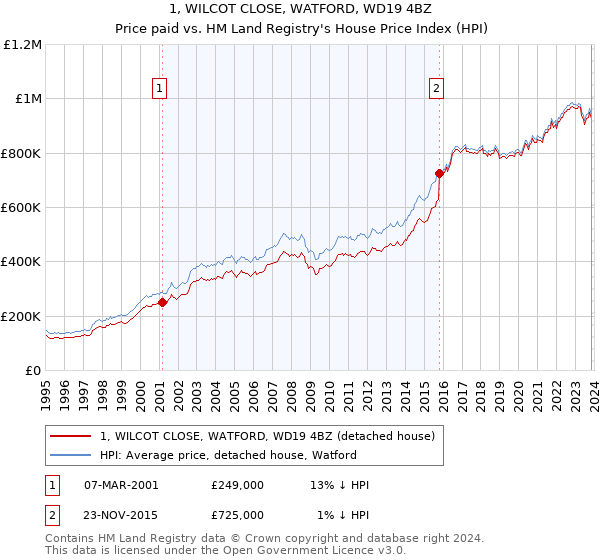 1, WILCOT CLOSE, WATFORD, WD19 4BZ: Price paid vs HM Land Registry's House Price Index