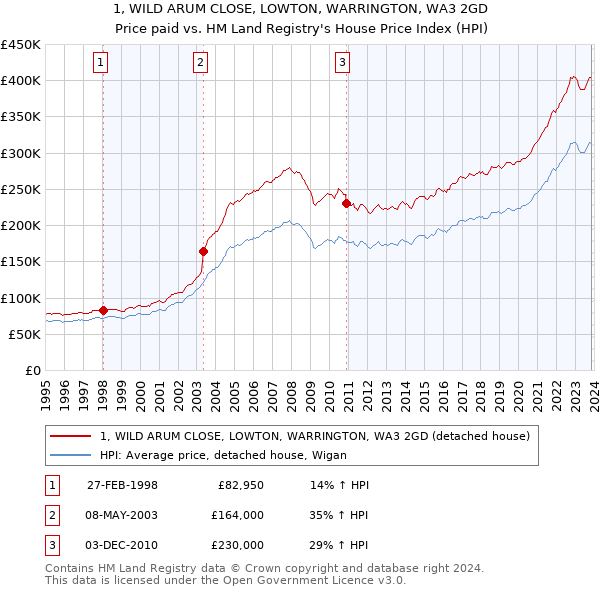 1, WILD ARUM CLOSE, LOWTON, WARRINGTON, WA3 2GD: Price paid vs HM Land Registry's House Price Index
