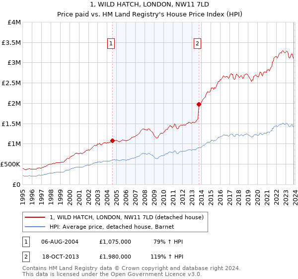 1, WILD HATCH, LONDON, NW11 7LD: Price paid vs HM Land Registry's House Price Index