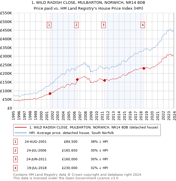 1, WILD RADISH CLOSE, MULBARTON, NORWICH, NR14 8DB: Price paid vs HM Land Registry's House Price Index