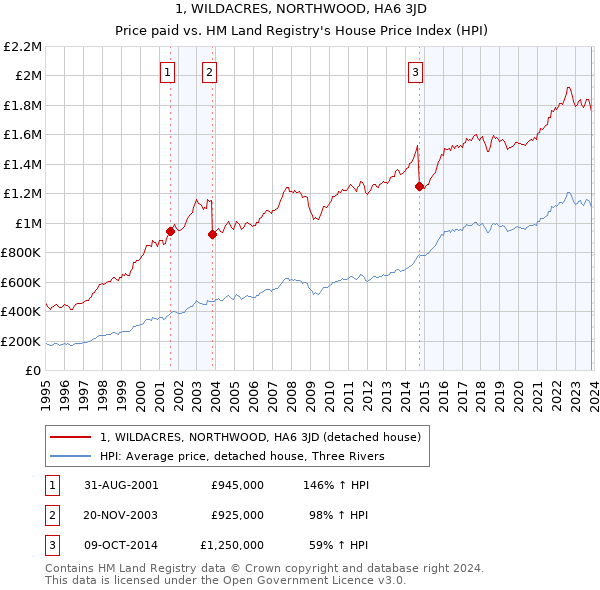 1, WILDACRES, NORTHWOOD, HA6 3JD: Price paid vs HM Land Registry's House Price Index