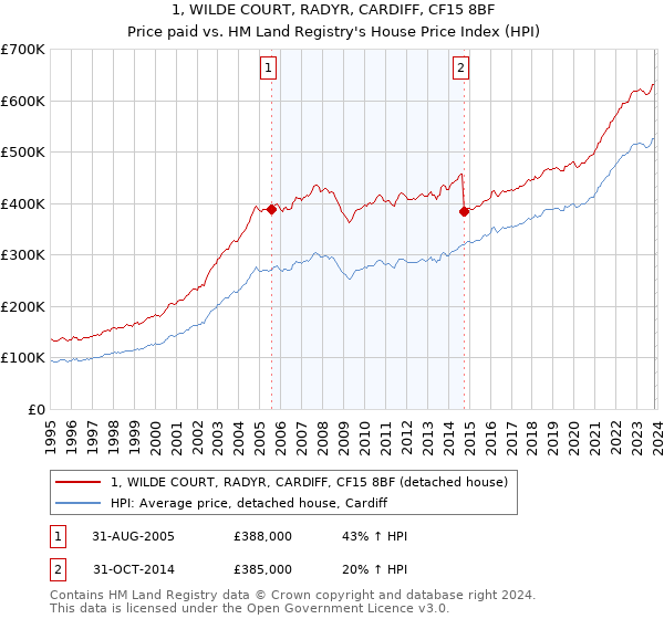 1, WILDE COURT, RADYR, CARDIFF, CF15 8BF: Price paid vs HM Land Registry's House Price Index