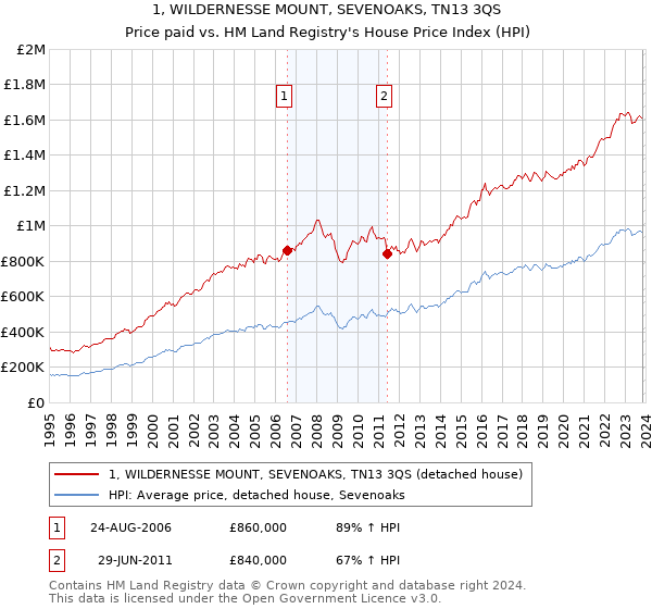1, WILDERNESSE MOUNT, SEVENOAKS, TN13 3QS: Price paid vs HM Land Registry's House Price Index