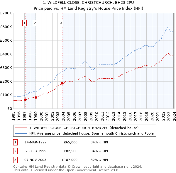 1, WILDFELL CLOSE, CHRISTCHURCH, BH23 2PU: Price paid vs HM Land Registry's House Price Index