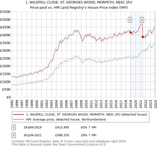 1, WILDFELL CLOSE, ST. GEORGES WOOD, MORPETH, NE61 2FU: Price paid vs HM Land Registry's House Price Index
