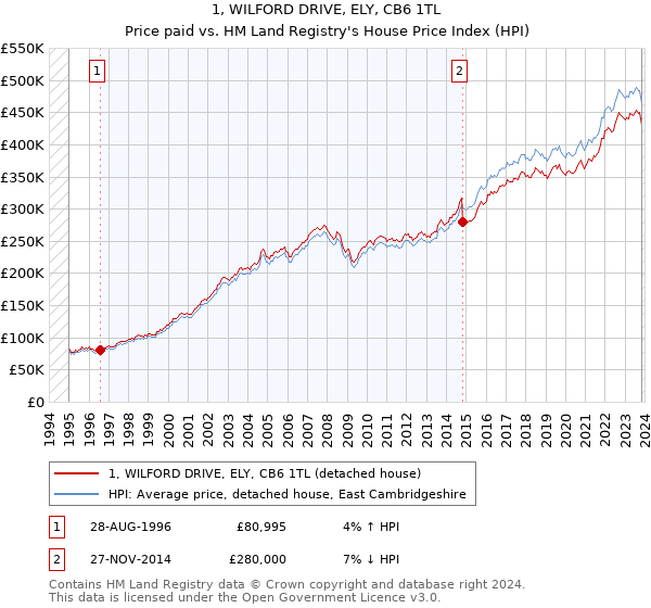 1, WILFORD DRIVE, ELY, CB6 1TL: Price paid vs HM Land Registry's House Price Index