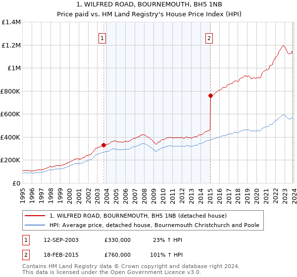 1, WILFRED ROAD, BOURNEMOUTH, BH5 1NB: Price paid vs HM Land Registry's House Price Index