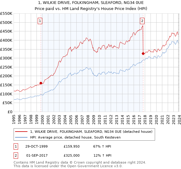 1, WILKIE DRIVE, FOLKINGHAM, SLEAFORD, NG34 0UE: Price paid vs HM Land Registry's House Price Index