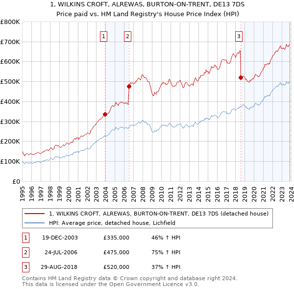 1, WILKINS CROFT, ALREWAS, BURTON-ON-TRENT, DE13 7DS: Price paid vs HM Land Registry's House Price Index