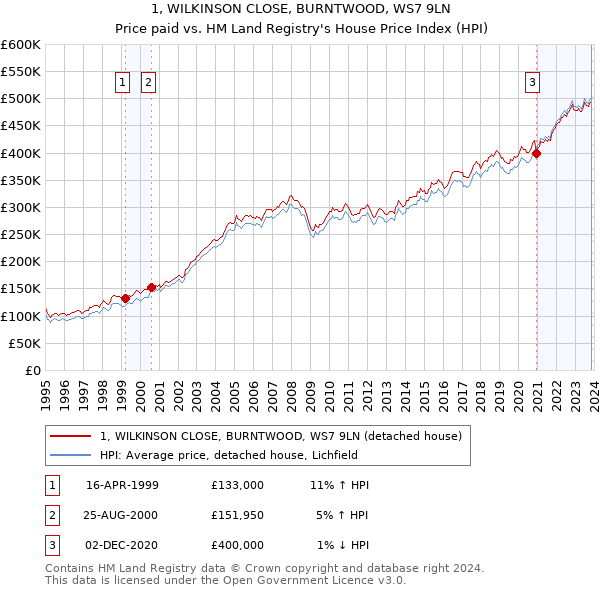 1, WILKINSON CLOSE, BURNTWOOD, WS7 9LN: Price paid vs HM Land Registry's House Price Index