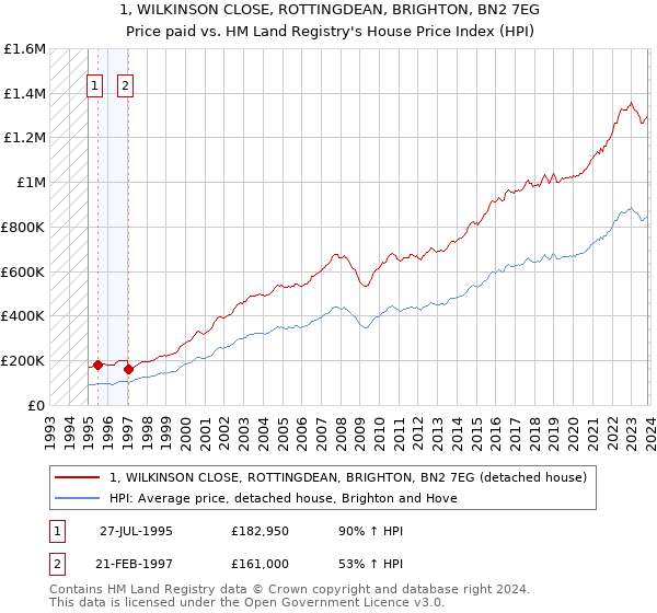 1, WILKINSON CLOSE, ROTTINGDEAN, BRIGHTON, BN2 7EG: Price paid vs HM Land Registry's House Price Index