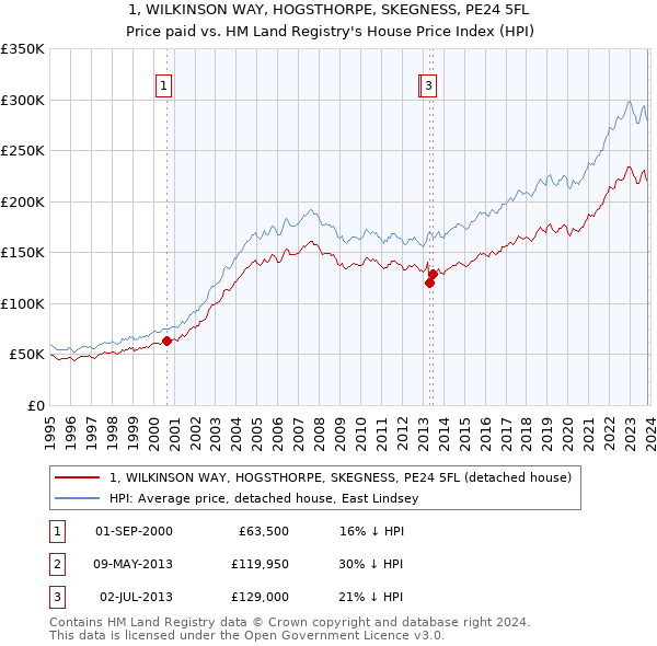 1, WILKINSON WAY, HOGSTHORPE, SKEGNESS, PE24 5FL: Price paid vs HM Land Registry's House Price Index