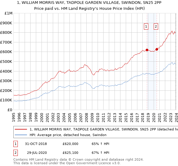 1, WILLIAM MORRIS WAY, TADPOLE GARDEN VILLAGE, SWINDON, SN25 2PP: Price paid vs HM Land Registry's House Price Index