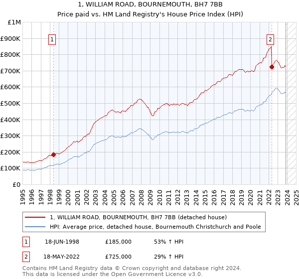 1, WILLIAM ROAD, BOURNEMOUTH, BH7 7BB: Price paid vs HM Land Registry's House Price Index