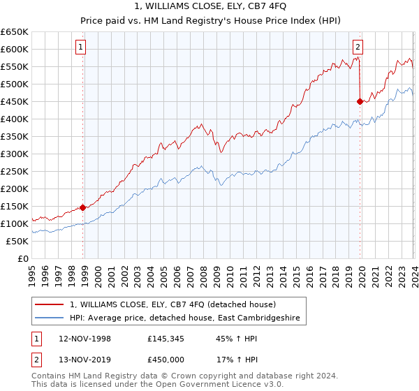 1, WILLIAMS CLOSE, ELY, CB7 4FQ: Price paid vs HM Land Registry's House Price Index