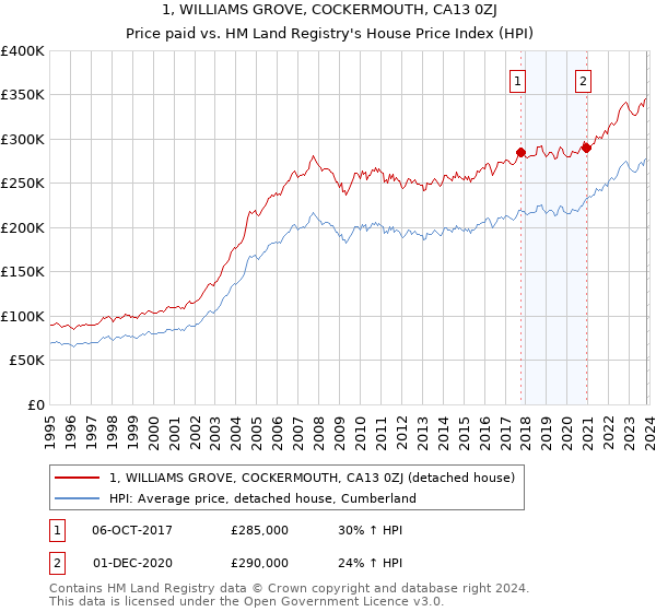 1, WILLIAMS GROVE, COCKERMOUTH, CA13 0ZJ: Price paid vs HM Land Registry's House Price Index
