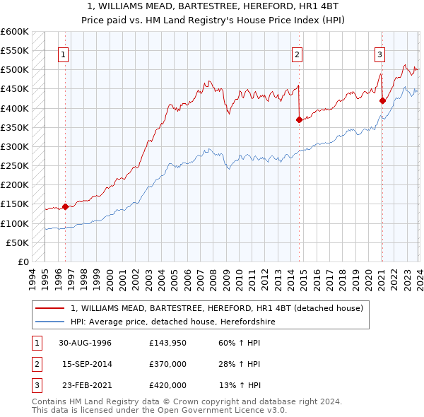 1, WILLIAMS MEAD, BARTESTREE, HEREFORD, HR1 4BT: Price paid vs HM Land Registry's House Price Index