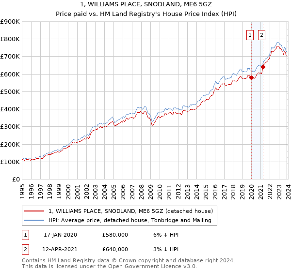 1, WILLIAMS PLACE, SNODLAND, ME6 5GZ: Price paid vs HM Land Registry's House Price Index