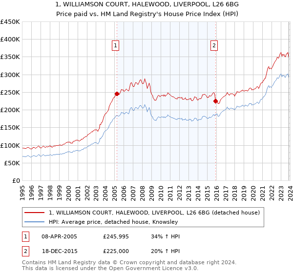 1, WILLIAMSON COURT, HALEWOOD, LIVERPOOL, L26 6BG: Price paid vs HM Land Registry's House Price Index