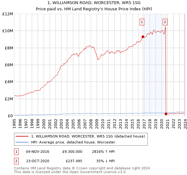 1, WILLIAMSON ROAD, WORCESTER, WR5 1SG: Price paid vs HM Land Registry's House Price Index