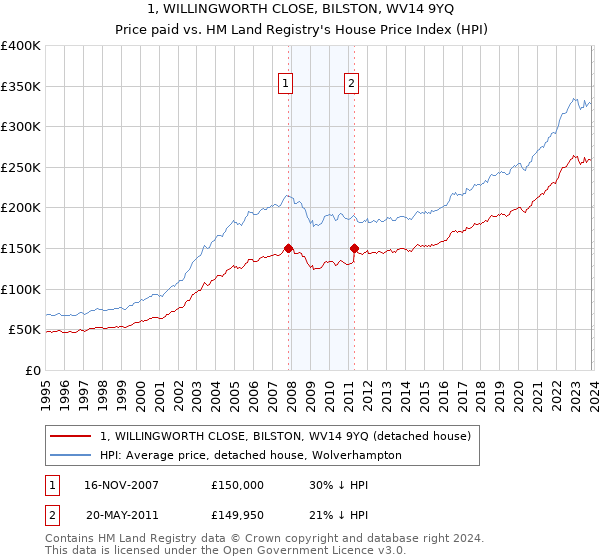 1, WILLINGWORTH CLOSE, BILSTON, WV14 9YQ: Price paid vs HM Land Registry's House Price Index