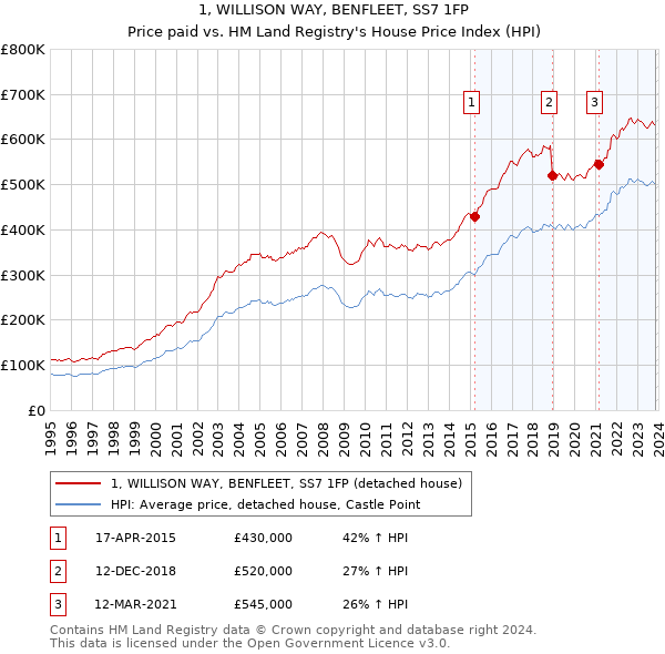 1, WILLISON WAY, BENFLEET, SS7 1FP: Price paid vs HM Land Registry's House Price Index