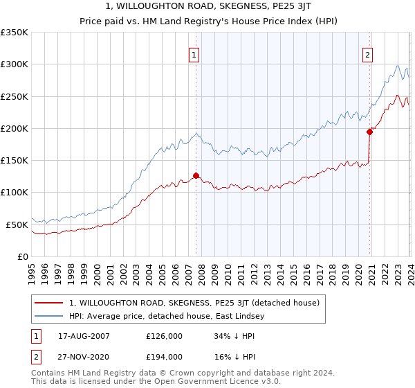 1, WILLOUGHTON ROAD, SKEGNESS, PE25 3JT: Price paid vs HM Land Registry's House Price Index