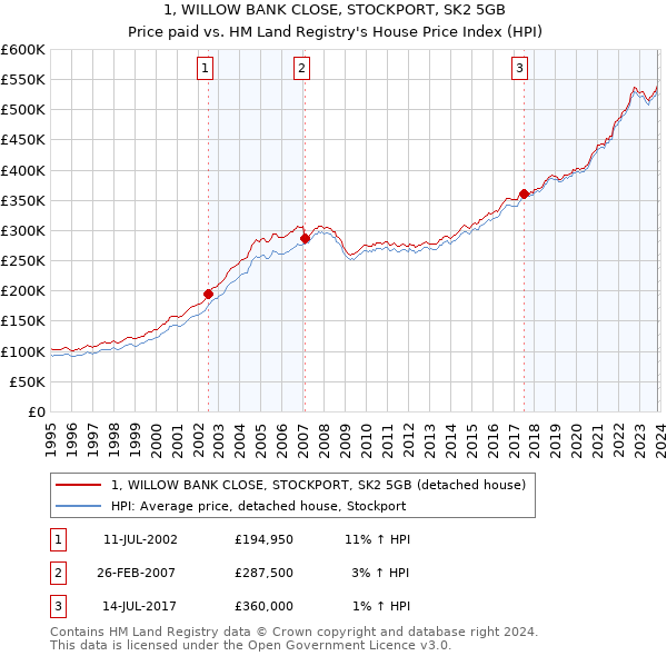1, WILLOW BANK CLOSE, STOCKPORT, SK2 5GB: Price paid vs HM Land Registry's House Price Index