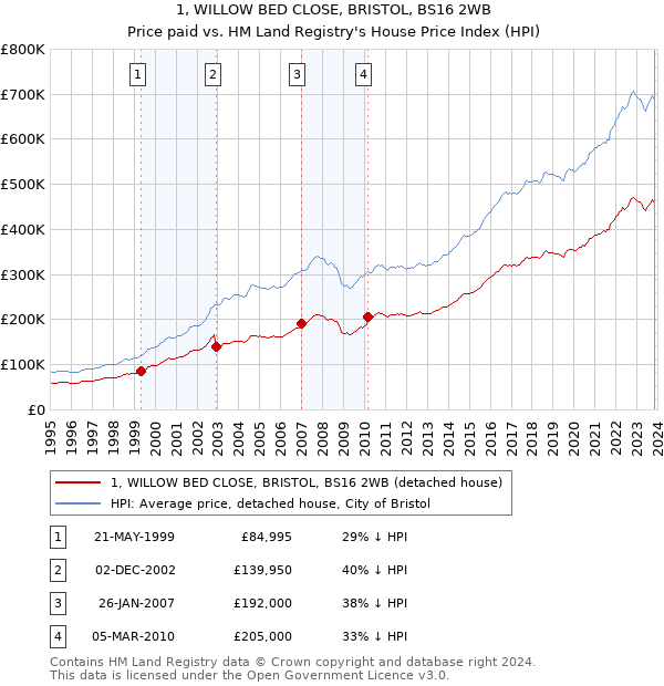 1, WILLOW BED CLOSE, BRISTOL, BS16 2WB: Price paid vs HM Land Registry's House Price Index