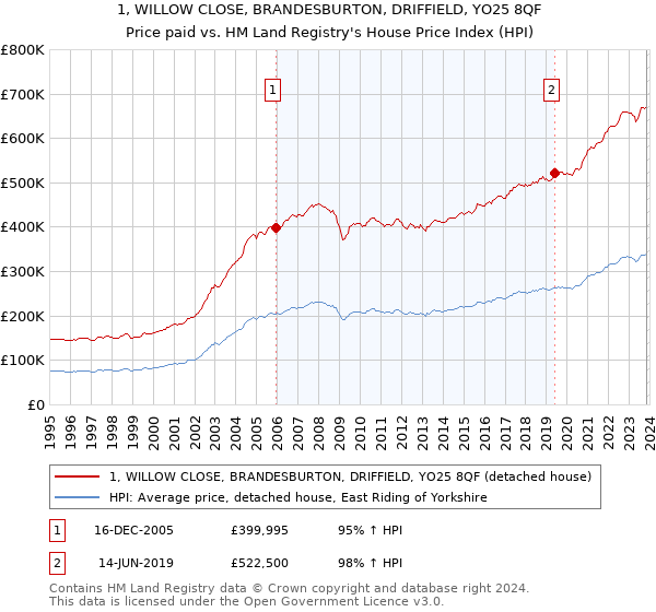 1, WILLOW CLOSE, BRANDESBURTON, DRIFFIELD, YO25 8QF: Price paid vs HM Land Registry's House Price Index