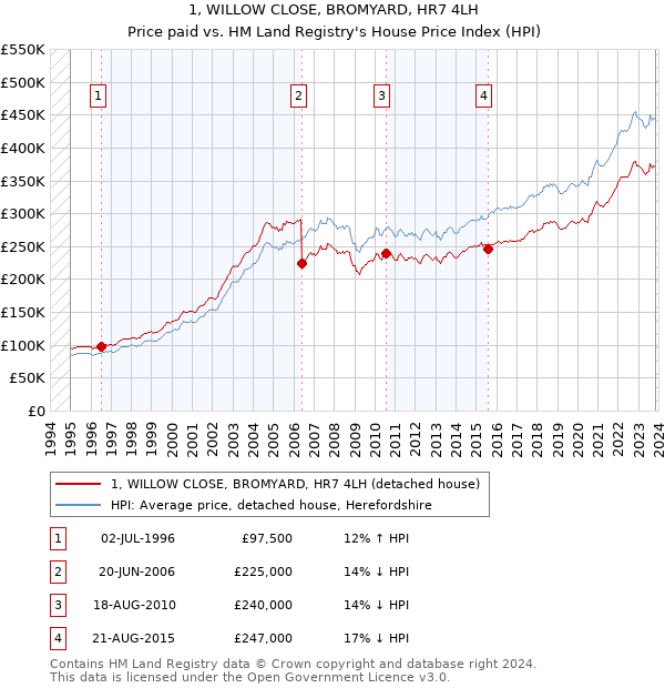1, WILLOW CLOSE, BROMYARD, HR7 4LH: Price paid vs HM Land Registry's House Price Index