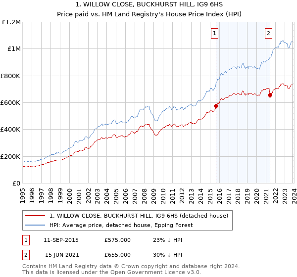 1, WILLOW CLOSE, BUCKHURST HILL, IG9 6HS: Price paid vs HM Land Registry's House Price Index