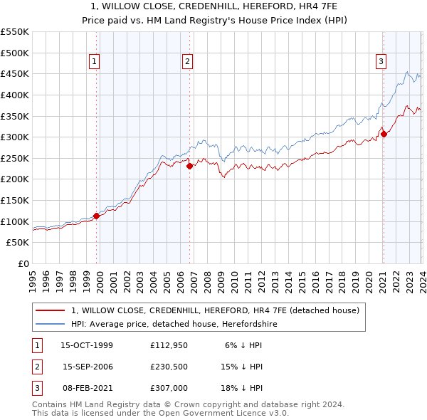 1, WILLOW CLOSE, CREDENHILL, HEREFORD, HR4 7FE: Price paid vs HM Land Registry's House Price Index