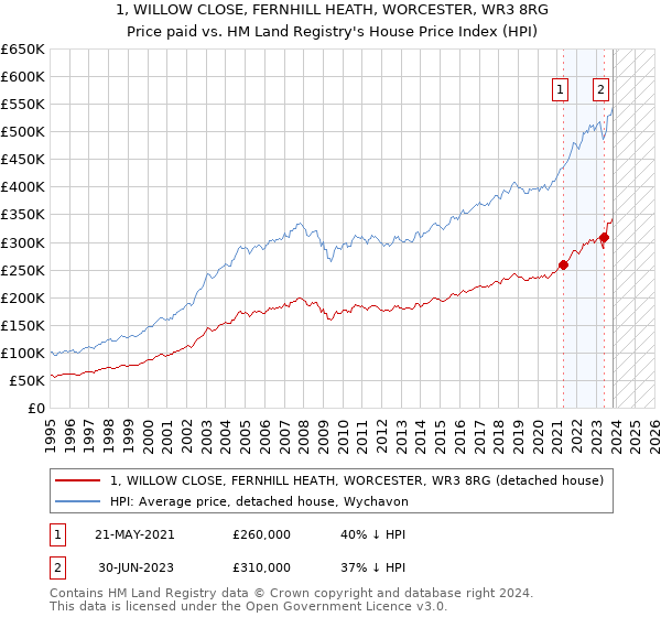 1, WILLOW CLOSE, FERNHILL HEATH, WORCESTER, WR3 8RG: Price paid vs HM Land Registry's House Price Index