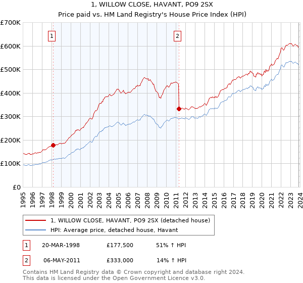 1, WILLOW CLOSE, HAVANT, PO9 2SX: Price paid vs HM Land Registry's House Price Index