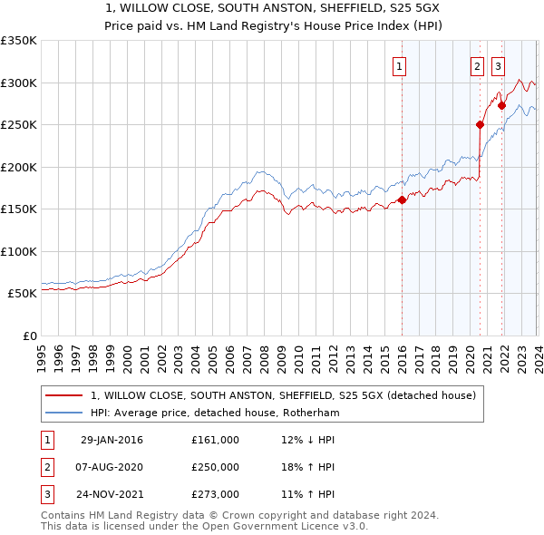 1, WILLOW CLOSE, SOUTH ANSTON, SHEFFIELD, S25 5GX: Price paid vs HM Land Registry's House Price Index