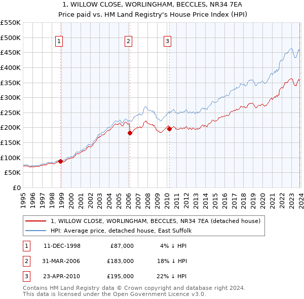 1, WILLOW CLOSE, WORLINGHAM, BECCLES, NR34 7EA: Price paid vs HM Land Registry's House Price Index