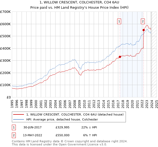 1, WILLOW CRESCENT, COLCHESTER, CO4 6AU: Price paid vs HM Land Registry's House Price Index