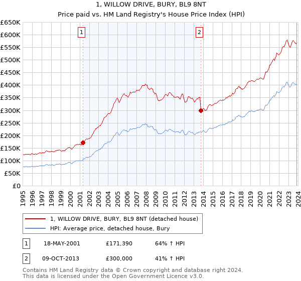 1, WILLOW DRIVE, BURY, BL9 8NT: Price paid vs HM Land Registry's House Price Index