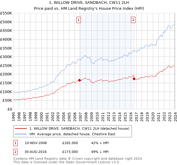 1, WILLOW DRIVE, SANDBACH, CW11 2LH: Price paid vs HM Land Registry's House Price Index