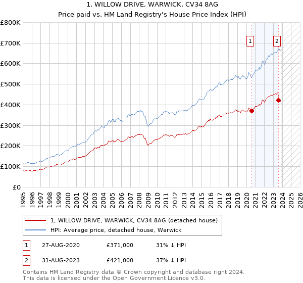 1, WILLOW DRIVE, WARWICK, CV34 8AG: Price paid vs HM Land Registry's House Price Index