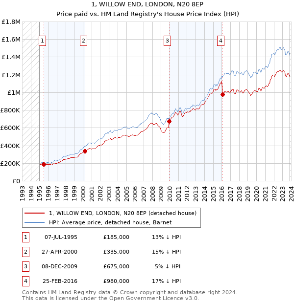 1, WILLOW END, LONDON, N20 8EP: Price paid vs HM Land Registry's House Price Index