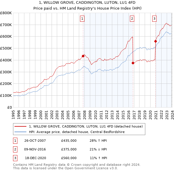 1, WILLOW GROVE, CADDINGTON, LUTON, LU1 4FD: Price paid vs HM Land Registry's House Price Index