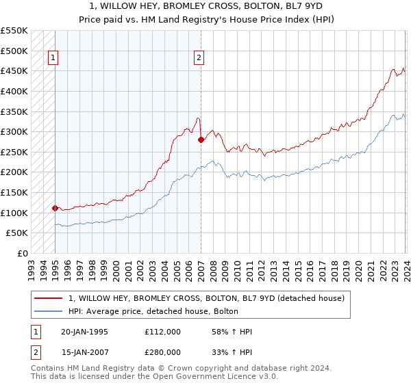 1, WILLOW HEY, BROMLEY CROSS, BOLTON, BL7 9YD: Price paid vs HM Land Registry's House Price Index