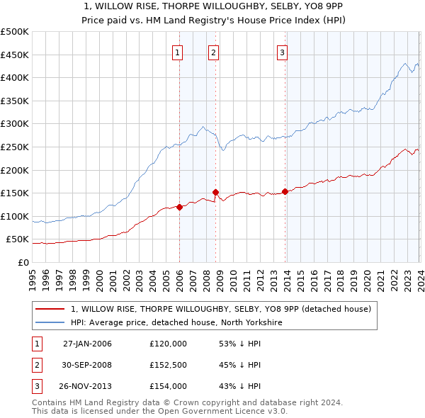 1, WILLOW RISE, THORPE WILLOUGHBY, SELBY, YO8 9PP: Price paid vs HM Land Registry's House Price Index