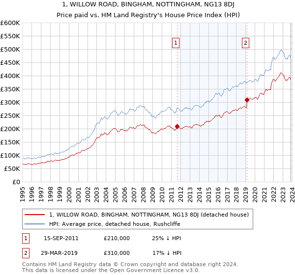 1, WILLOW ROAD, BINGHAM, NOTTINGHAM, NG13 8DJ: Price paid vs HM Land Registry's House Price Index