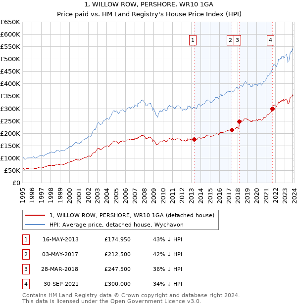 1, WILLOW ROW, PERSHORE, WR10 1GA: Price paid vs HM Land Registry's House Price Index